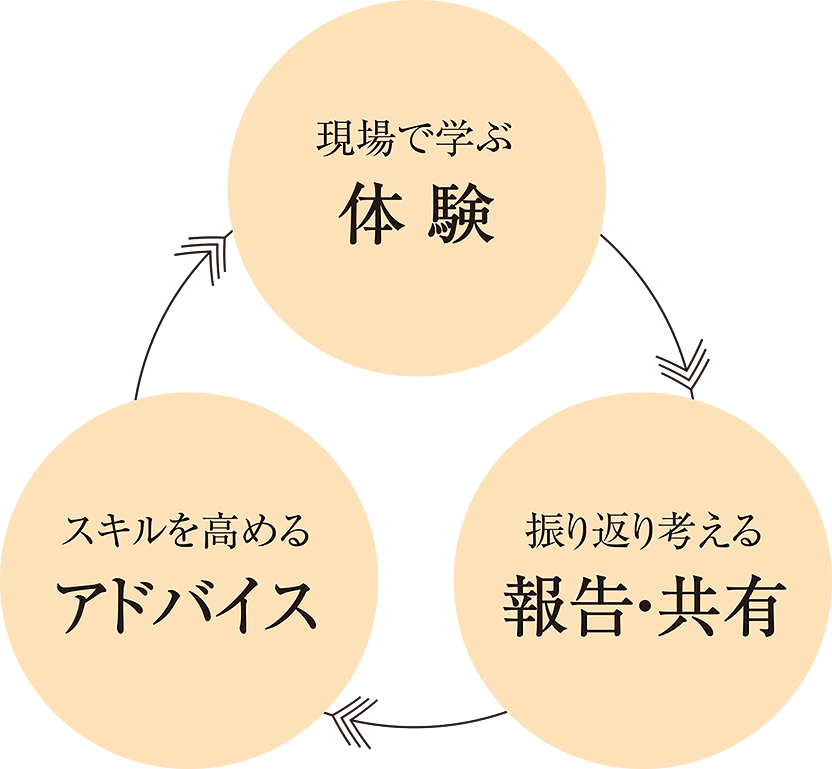 着実に力を身につける学びのサイクル