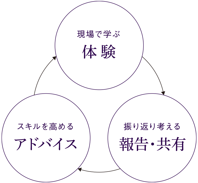 着実に力を身につける学びのサイクル