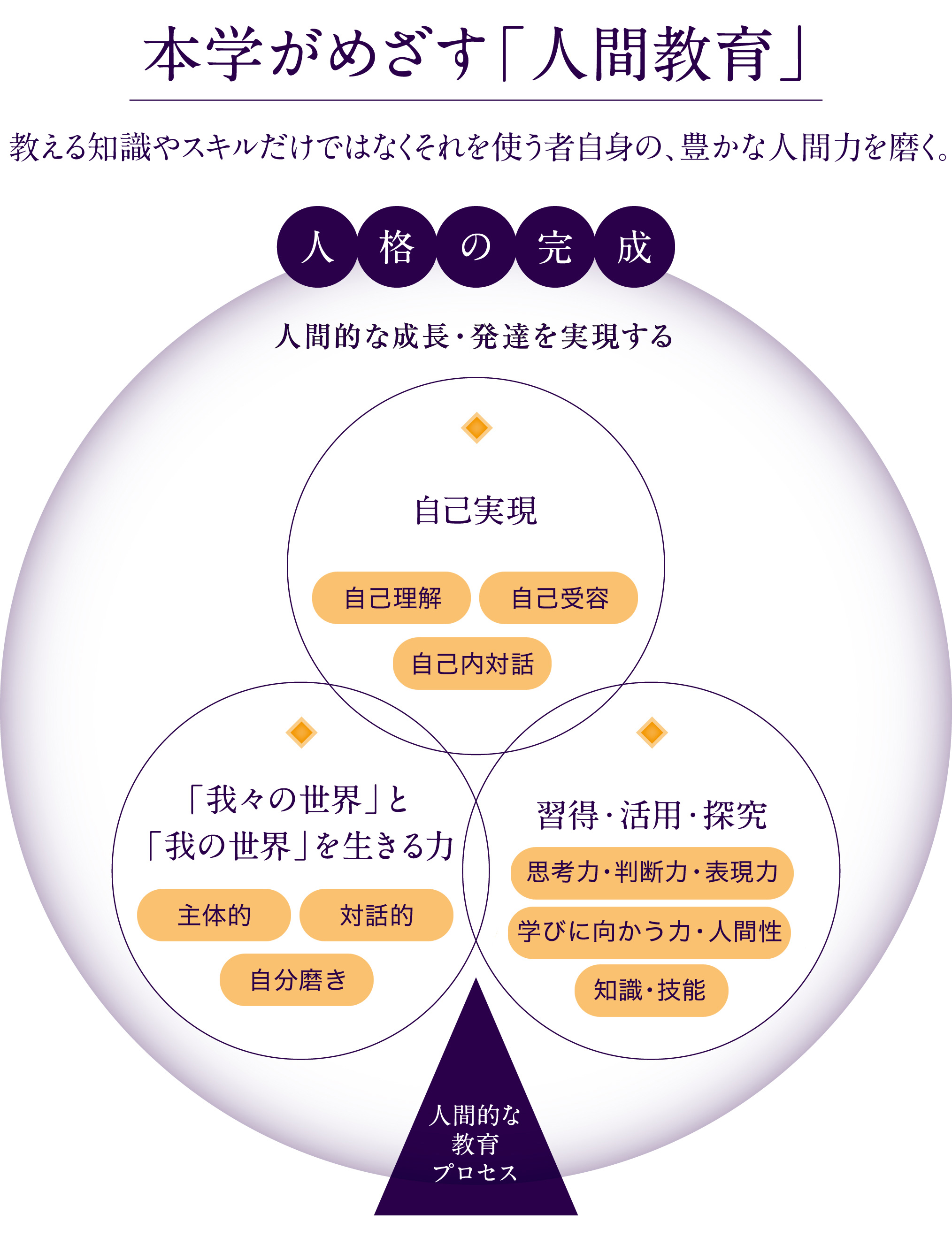 本学がめざす「人間教育」
