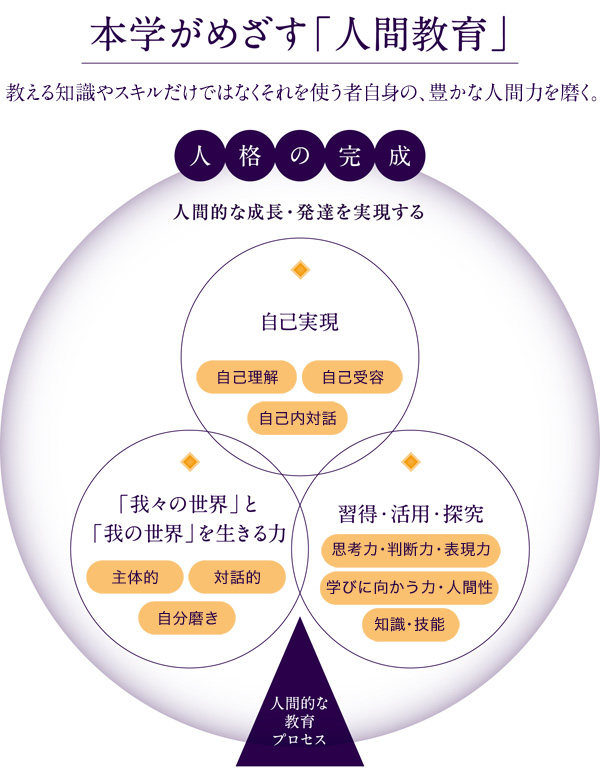 本学がめざす「人間教育」