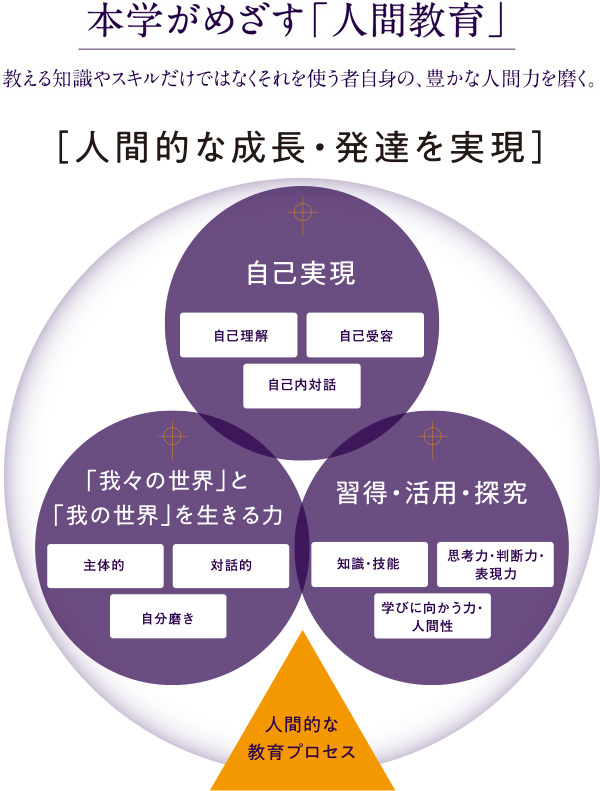 本学がめざす「人間教育」