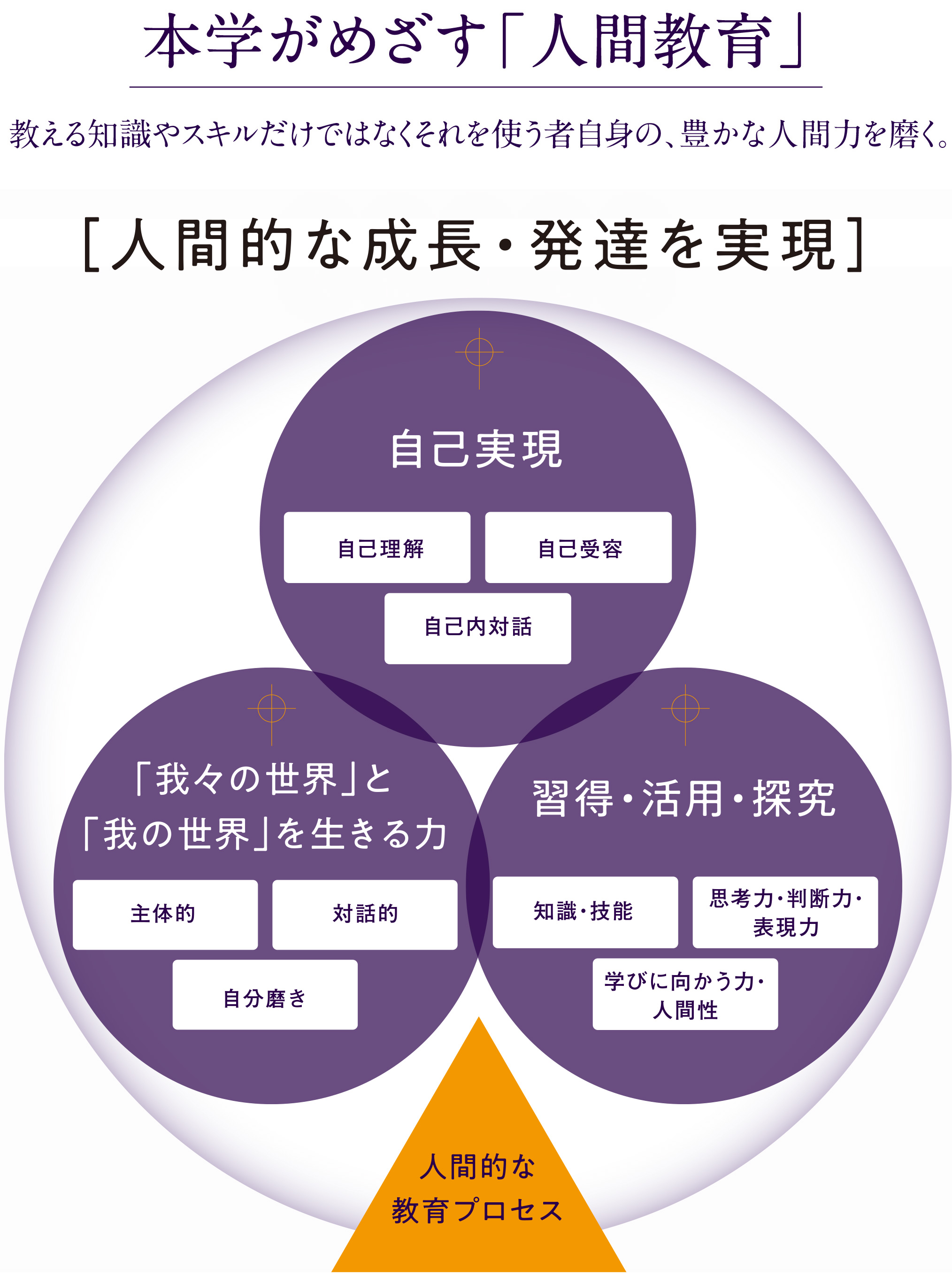 本学がめざす「人間教育」