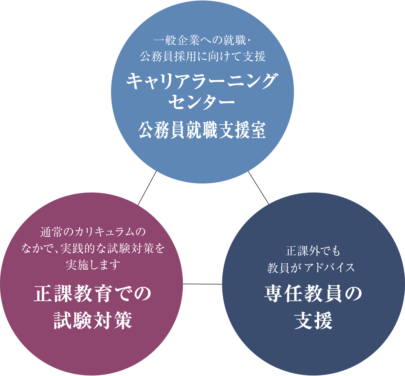 三位一体でサポート