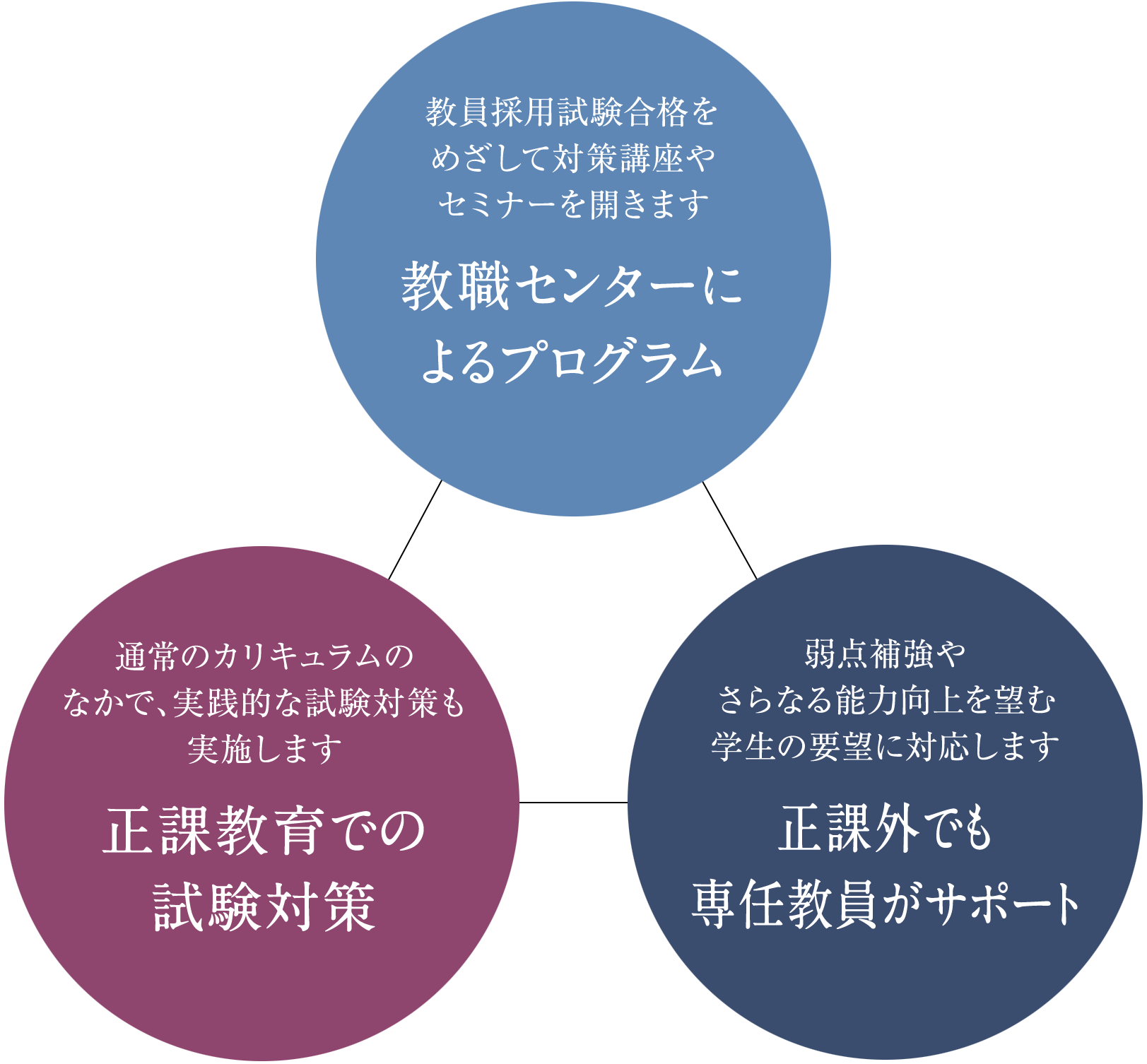 三位一体でサポート